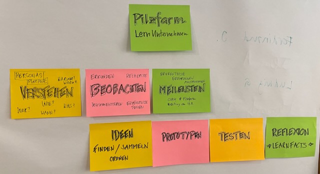 Iterativer Arbeits- und Lernprozess, Design Thinking