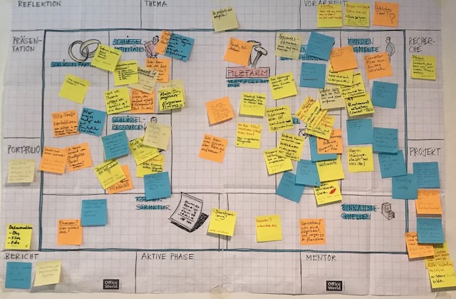 Business Model Canvas verbunden mit der Lernspirale von Clonlara